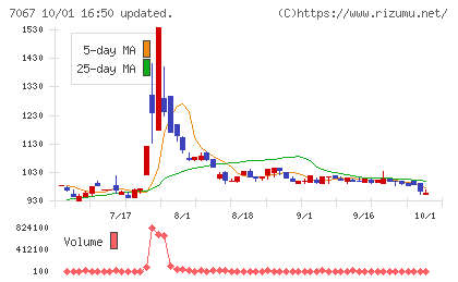 ブランディングテクノロジーチャート