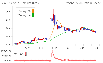 アンビスホールディングスチャート