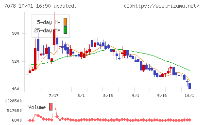 INCLUSIVE Holdingsチャート