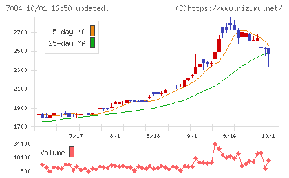 Smile Holdingsチャート