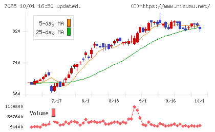 カーブスホールディングスチャート