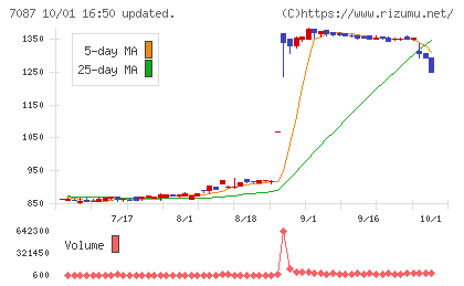 ウイルテックチャート