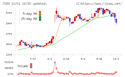 フォースタートアップスチャート