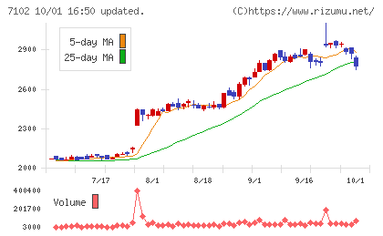 日本車輌製造チャート