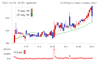 キューブチャート