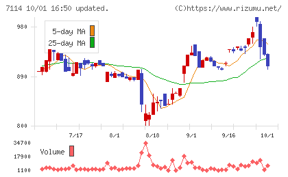 フーディソンチャート