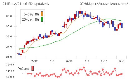 アルファパーチェスチャート