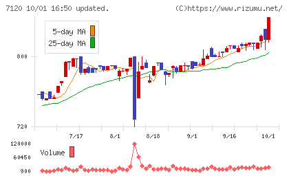 ＳＨＩＮＫＯチャート