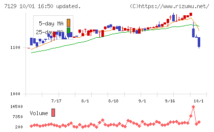 ミアヘルサホールディングスチャート