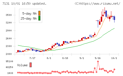 のむら産業チャート