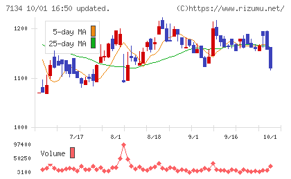アップガレージグループチャート