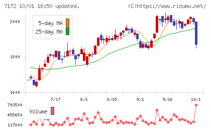 ジャパンインベストメントアドバイザーチャート