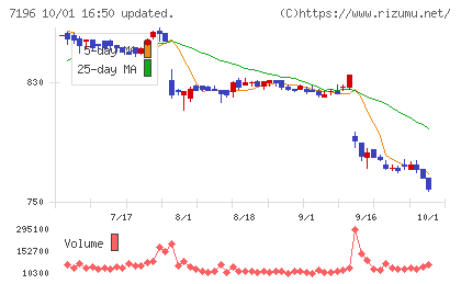 Ｃａｓａチャート