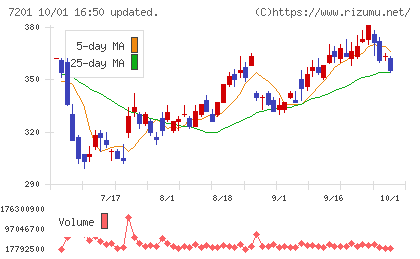 日産自動車チャート