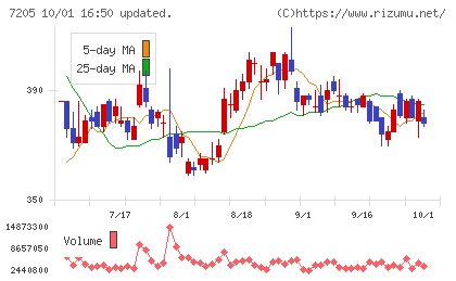 日野自動車チャート