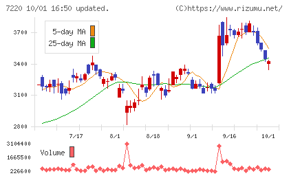 武蔵精密工業チャート