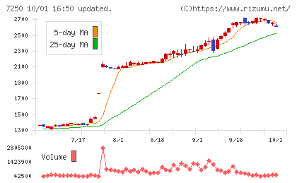 太平洋工業チャート