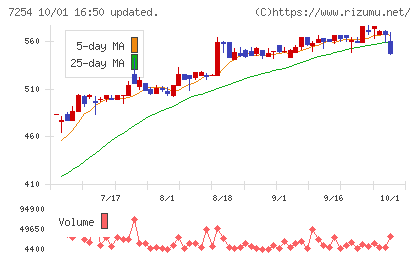 ユニバンスチャート