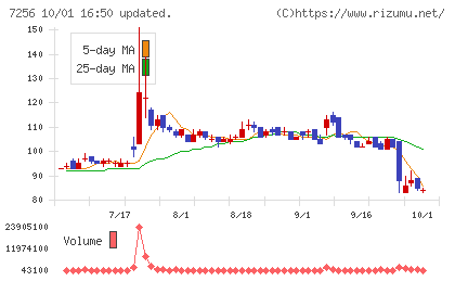 河西工業チャート