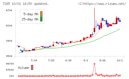 エイケン工業チャート