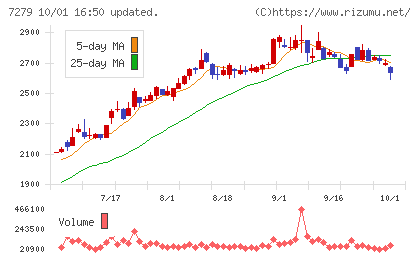 ハイレックスコーポレーションチャート