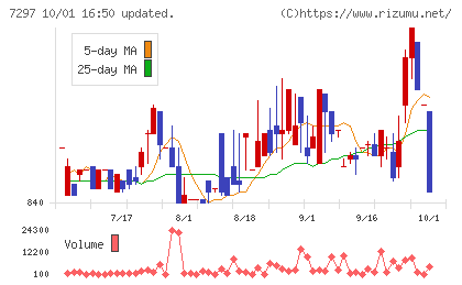 カーメイトチャート