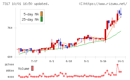 松屋アールアンドディチャート