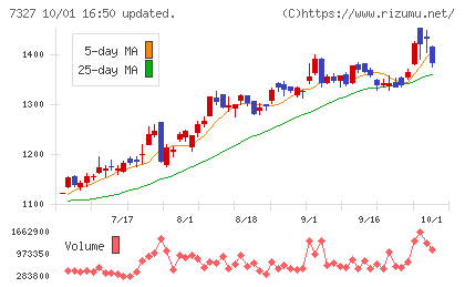 第四北越フィナンシャルグループチャート