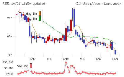 TWOSTONE&Sonsチャート