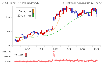 ダイレクトマーケティングミックスチャート