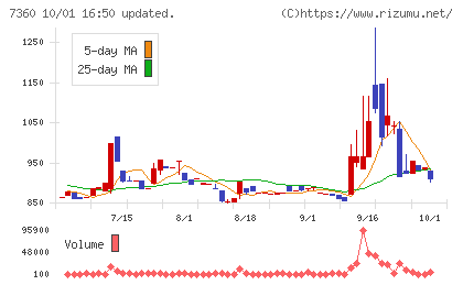 オンデックチャート