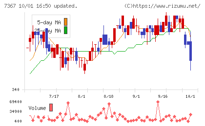 セルムチャート
