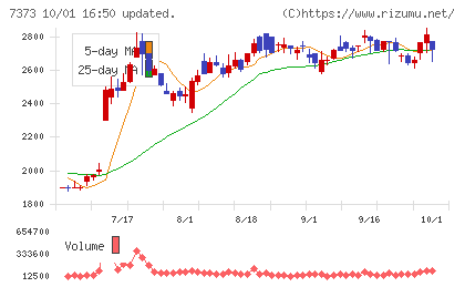 アイドマ・ホールディングスチャート