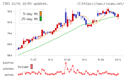 ネットプロテクションズホールディングスチャート