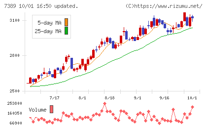 あいちフィナンシャルグループチャート