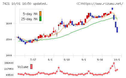 カッパ・クリエイトチャート