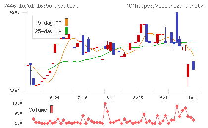 東北化学薬品チャート