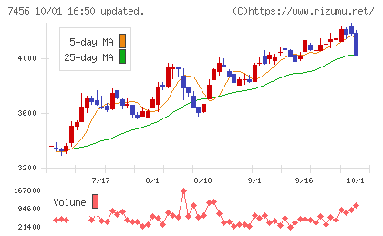 松田産業チャート