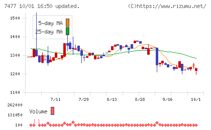 ムラキチャート