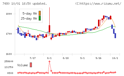 スズデンチャート