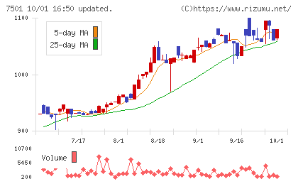 ティムコチャート