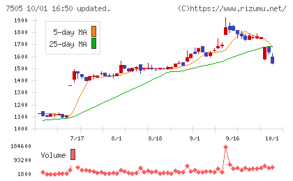 扶桑電通チャート