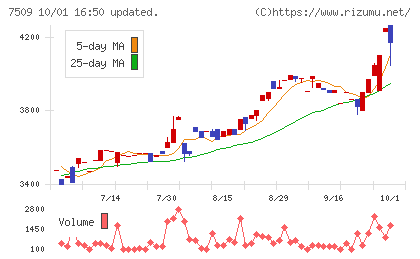 アイエーグループチャート