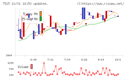 マルヨシセンターチャート