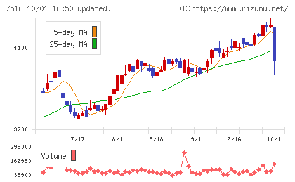 コーナン商事チャート