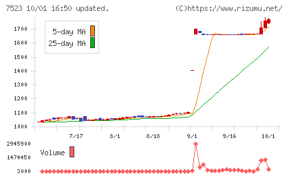 アールビバンチャート