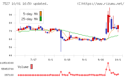 システムソフトチャート
