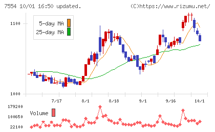 幸楽苑チャート
