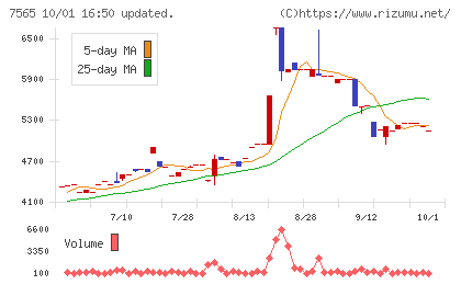 萬世電機チャート