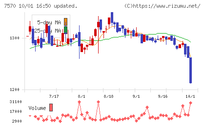 橋本総業ホールディングスチャート